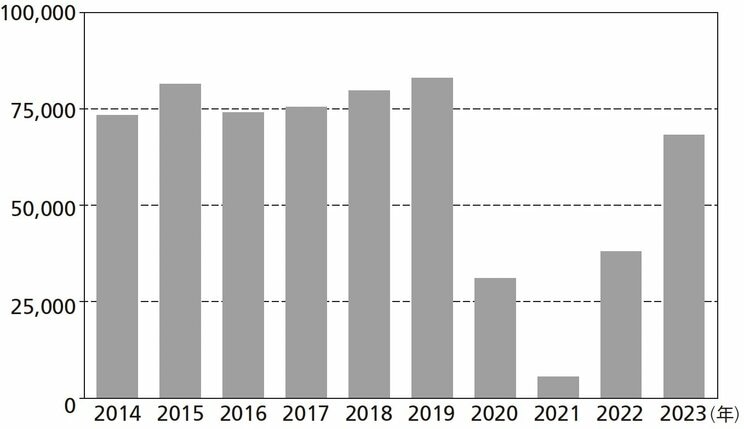 
東京都の転入超過の推移

出典：総務省統計局「住民基本台帳人口移動報告」をもとに著者作成
