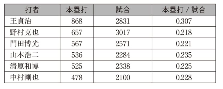 NPBの通算本塁打数上位5選手と現役最多の中村剛也の1試合当たりの本塁打数（『野球の記録で話したい』より抜粋）