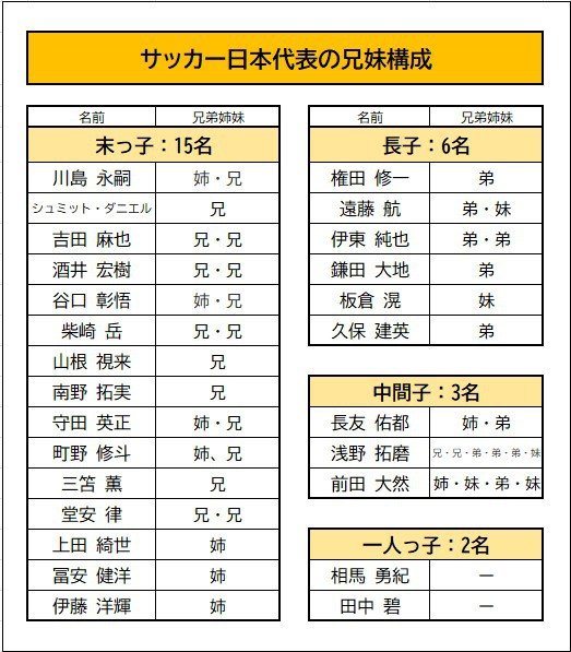 サッカー日本代表の歴史的勝利の要因は兄弟構成にあった!?  堂安も三笘も。なぜ今、スポーツ界で“末っ子”たちが大活躍しているのか_1