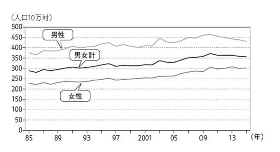 なぜ、日本人のがん罹患率は上昇傾向にあるのか。一方で死亡率は下がっているという最新データからわかること_2