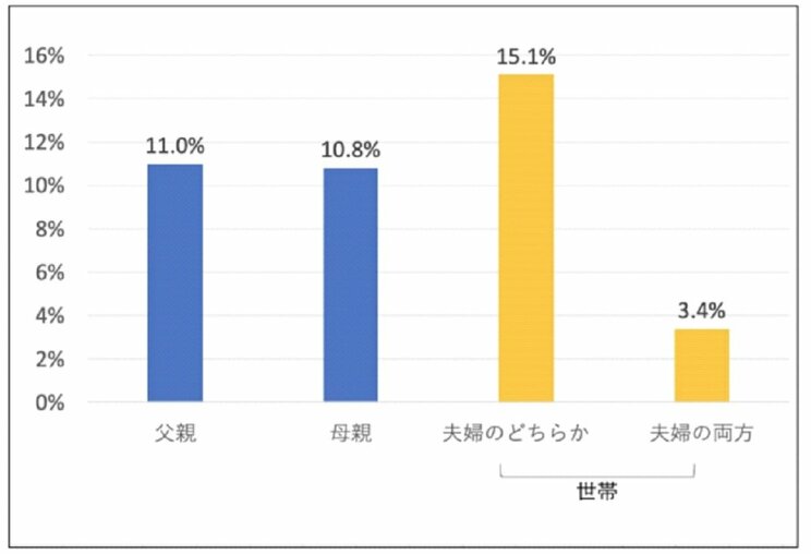 生後１歳未満の子どもを育てる夫婦のメンタルヘルスの不調のリスクありと判定された父・母・世帯の割合(国立成育医療研究センター提供)