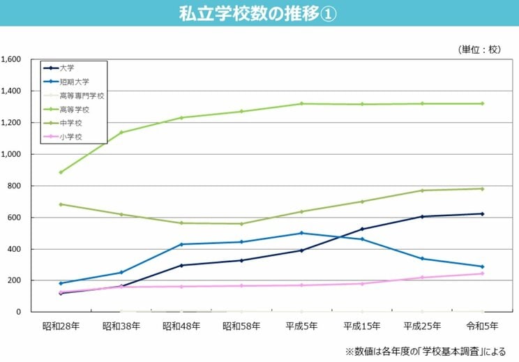 （出典／文部科学省「私立学校・学校法人基礎データ」）