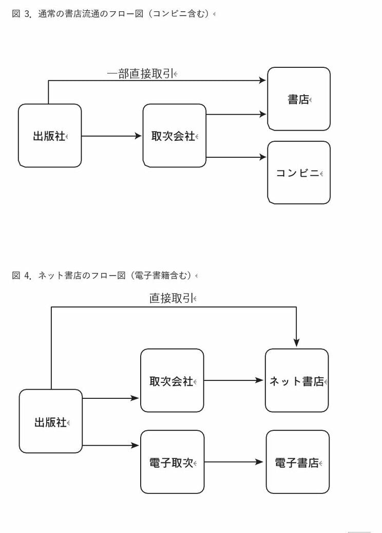 通常の書店流通（コンビニ含む）とネット書店（電子書籍含む）のフロー図