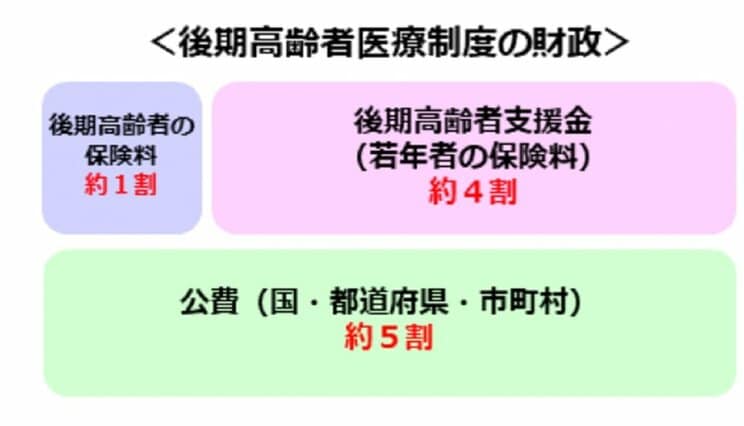 高齢者は自分たちの医療費の1割しか負担していない（出典・厚生労働省HP）
 