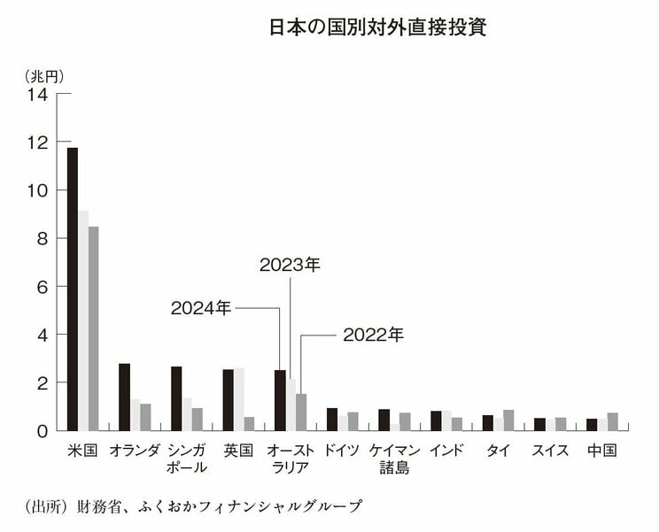 日本の国別対外直接投資（『インフレ・円安・バラマキ・国富流出』