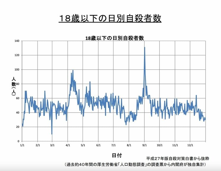 〈9月1日・子どもの自殺が最多〉子どもと大人の心は「一緒に動く」…大人の欲求不満が子どもに影響する統計データ_1