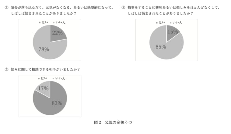 日本小児科学会「男性の産後うつと育児休業に関するアンケート調査」2024年