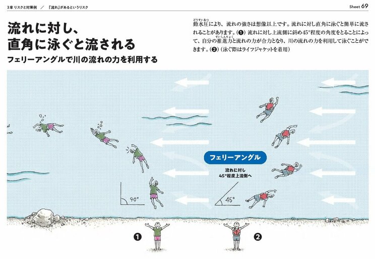 膝程度の深さでも流れが速いと大人でも流される…固定式のライフジャケット、無理に立たない…川のレジャーを安全に楽しむために知っておきたいこと_5