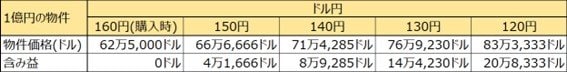 1ドル160円の時に外国人が買った場合、円高になるといくらの含み益になるか（稲垣氏試算）