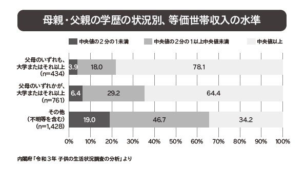 両親の学歴が高い方が世帯年収がいい