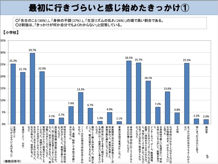 2020（令和2）年12月に文部科学省が統計をとった不登校児童生徒の実態調査（アンケートは複数回答）