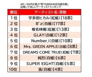 3位は「椎名林檎」、2位「B’z」、40代～50代100人に聞いた紅白に出場してほしいアーティスト1位は…デビュー25周年の圧倒的実力のあの人！_8