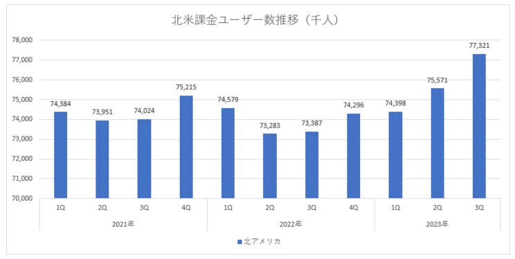 Netflixの北米課金ユーザー数の推移（※Quarterly Earningsより筆者作成）