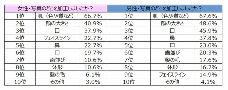 なぜ人は自分を“盛る”のか？ マッチングアプリに大量発生する「盛男」「盛子」の真実〈婚活塾に聞く画像加工のOK・NGライン〉_3