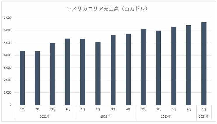 ※Quarterly Resultsより筆者作成