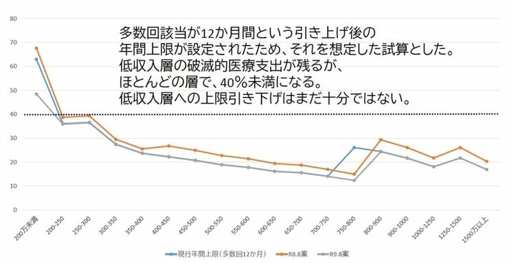 ［図３］各収入区分で、収入から住居費や光熱費を引いた「自由に使える所得」のうち、医療費の占める割合を算出。40パーセントの点線が破滅的医療支出の水準をあらわす。伊藤教授提供