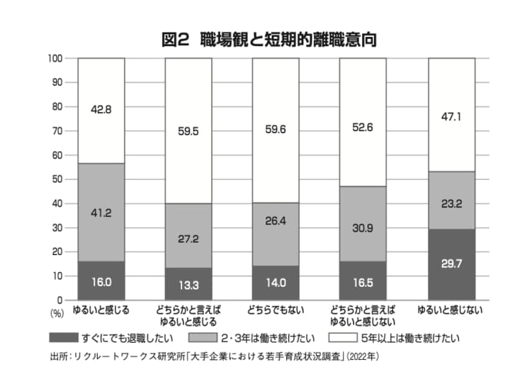 有給取得率は上昇、残業時間は半減するも、ストレスは減少せず。今どきのZ世代が活躍する職場に存在する「二つの要素」とは_3