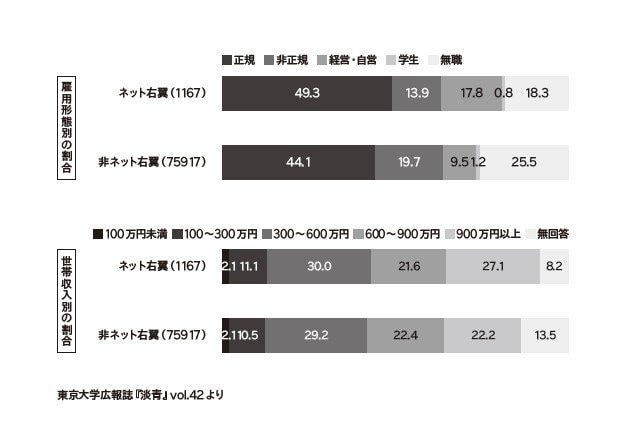 ネット右翼の雇用形態・世帯年収