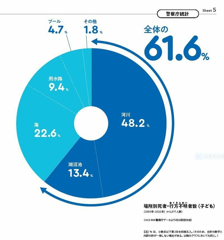 水難事故が起こりやすい河川はどんなところ？　昼食後の14時～15時が要注意タイム…レジャー前に知っておきたい夏の水難事故の傾向とは？_1