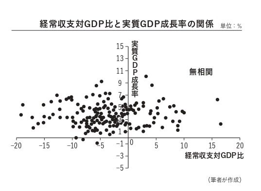 経常収益対GDP比と実質GDP成長率の関係