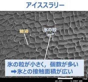 アイススラリーの構造　シャーベット状のアイスクリームに近い飲料になっている