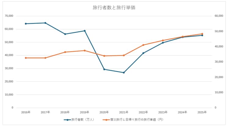 ※観光庁「旅⾏・観光消費動向調査」より筆者作成