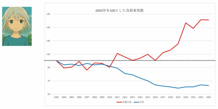 図３ 警視庁の自殺統計をもとに著者作成