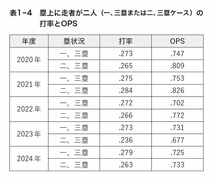 塁上に走者が二人（一、三塁または二、三塁ケース）の打率とOPS