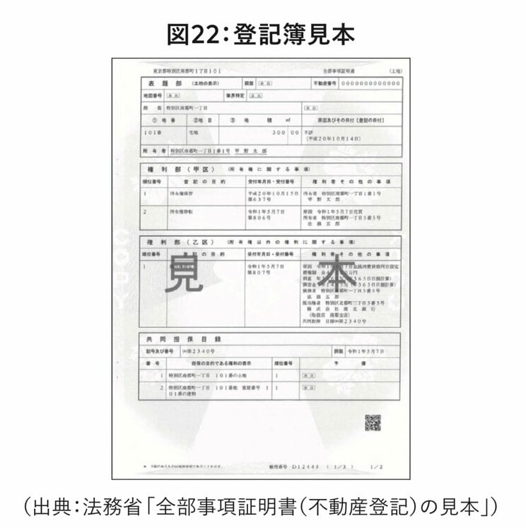 図：登記簿見本（出典：法務省「全部事項証明書（不動産登記）の見本」）。『相続は怖い』より