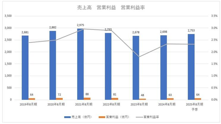 コジマの売上高、営業利益、営業利益率　※決算短信より筆者作成
https://www.kojima.net/corporation/ir/settlement.html