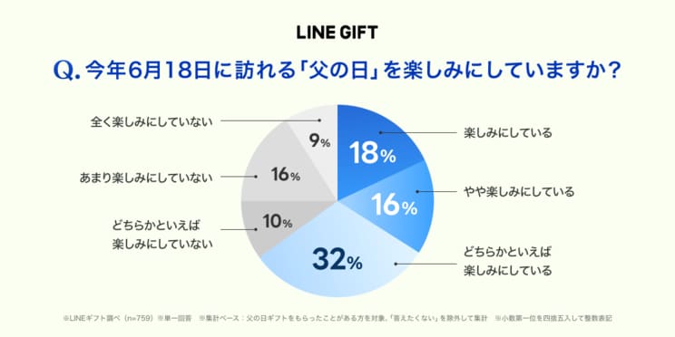 グラフ内の質問事項は2023年の調査のため、日付は昨年の6月18日で表記されている