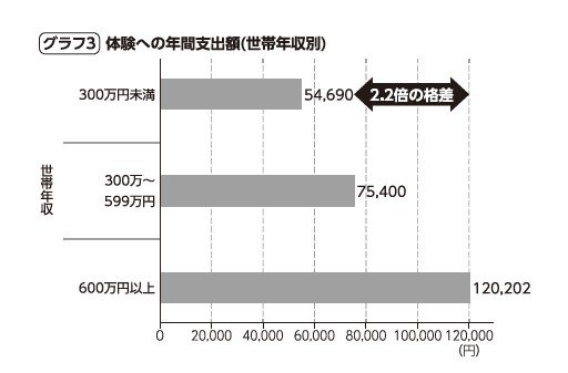 グラフ3：体験への年間支出額（世帯年収別）。『体験格差』より