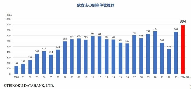 全国の飲食店の倒産件数推移（帝国データバンクより引用）