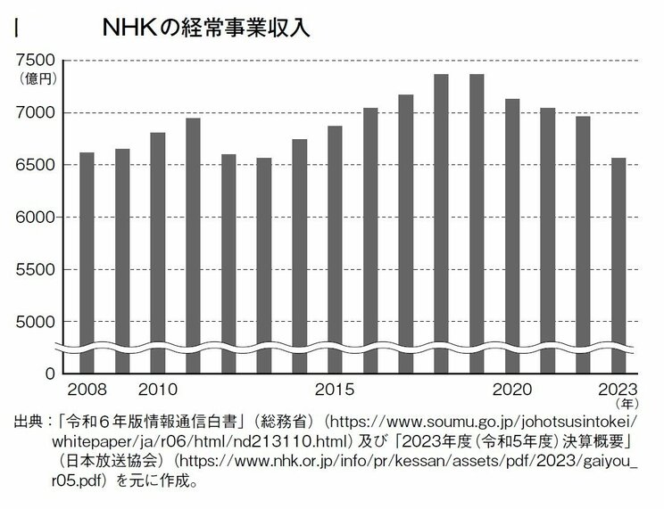 NHKの経常事業収入