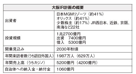〈日本初のカジノ・大阪IRの問題点〉大阪府市が目論む年間1060億円の収入増は、ギャンブル客の負けた金…オリックスのIR事業参画へも批判の声_5