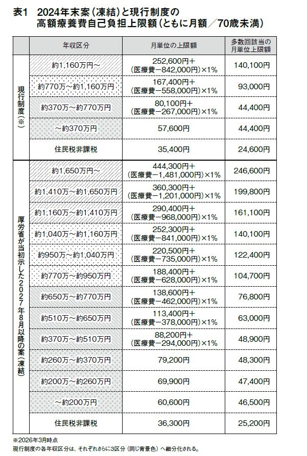 医療費で生活苦になる法案が成立…上限額の大幅引き上げはWHOが定める「破滅的医療支出」に抵触か？ 高額療養費制度〈見直し〉案の矛盾_3