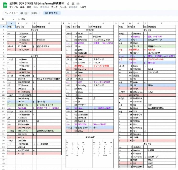 
「本番用のカンペ」と銘打たれた資料はほとんど暗号の様相である。YUDAI氏いわく「これで内容が理解できるくらいDDR STRIKEに詳しいなら、今すぐRTAに挑戦してほしい」だとか。
