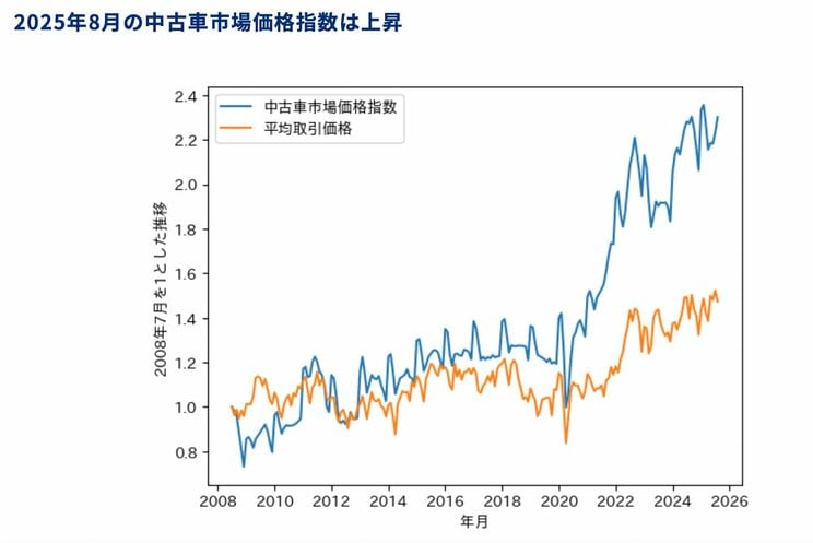 2025年8月の「中古車市場価格指数」は17年間で最高値に(オークネットHPより)