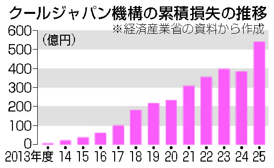 クールジャパン機構の累積赤字の推移