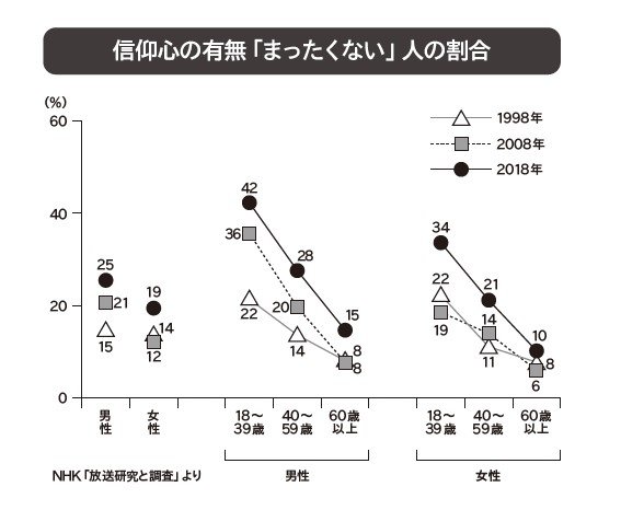 信仰心の有無「まったくない」人の割合