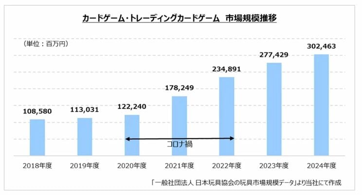 ※ 出典：2024年度の日本の玩具市場規模は前年度比107.9％の1兆992億円で過去最高を更新（一般社団法人 日本玩具協会. 2025-06-25）