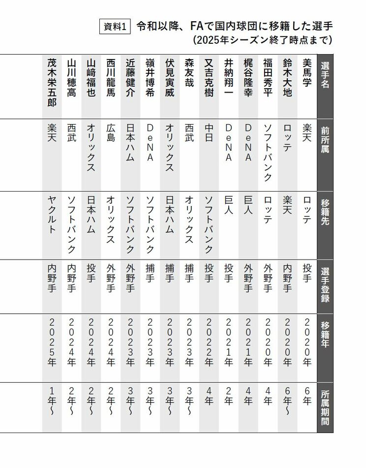 令和以降、FAで国内球団に移籍した選手（2025年シーズン終了時点まで）