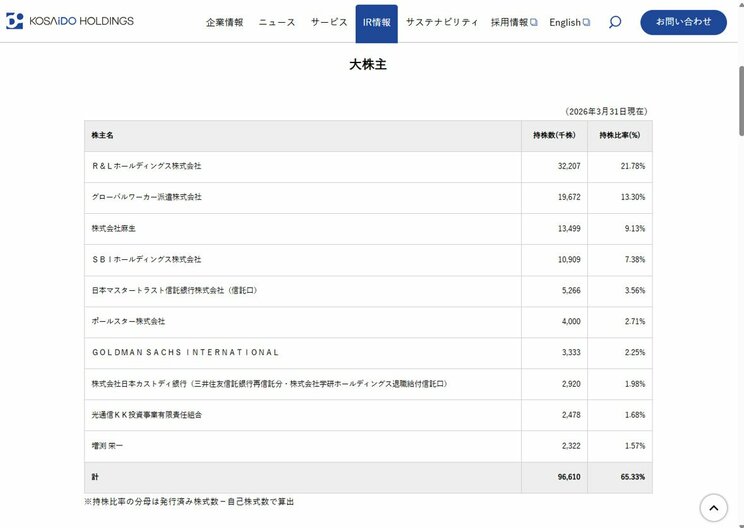 東京博善の親会社である広済堂ホールディングスの大株主には、麻生グループの株式会社麻生も名を連ねる（広済堂ホールディングスHPより）
