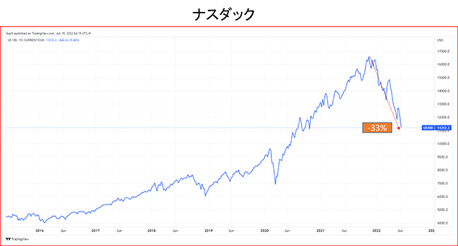 目が離せない米国の利上げとリセッションの行方、日本株で有望な投資先は？_1
