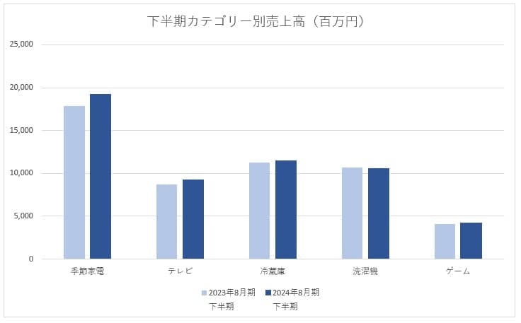 下半期カテゴリー別売上高　※決算説明資料より筆者作成
https://www.kojima.net/corporation/ir/pdf/release20241010_2.pdf