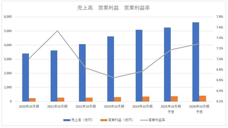 神戸物産の業績推移グラフ　※決算短信より筆者作成
https://www.kobebussan.co.jp/ir/news.php