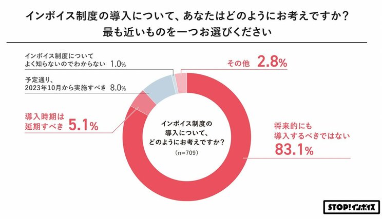 STOP！インボイス 「経理担当者向け「インボイス制度」に関する意識調査」