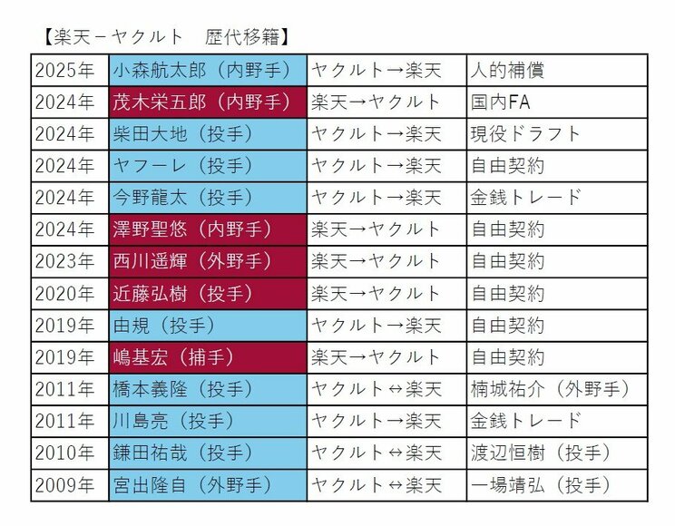 楽天とヤクルト間の移籍一覧