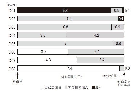 大阪市西区Dマンションの約８年間の所有者の変遷（データ出典：登記簿調査に基づく）