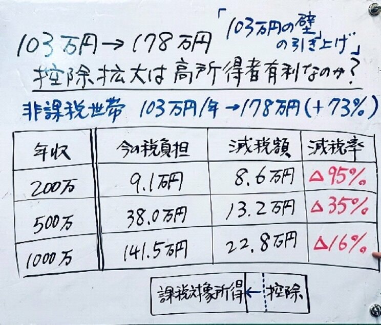 玉木案による年収別減税額（本人Xより）